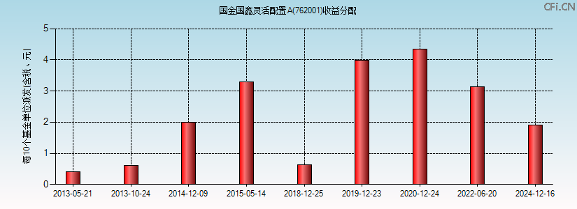 国金国鑫灵活配置A(762001)基金收益分配图 国金国鑫灵活配置A(762001)基金收益分配图
