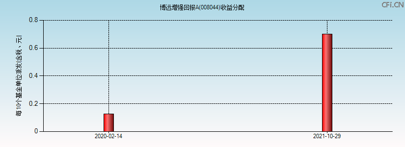 008044基金收益分配图 008044基金收益分配图