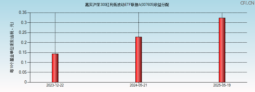 007605基金收益分配图 007605基金收益分配图