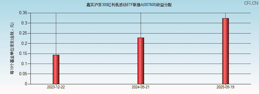 007605基金收益分配图