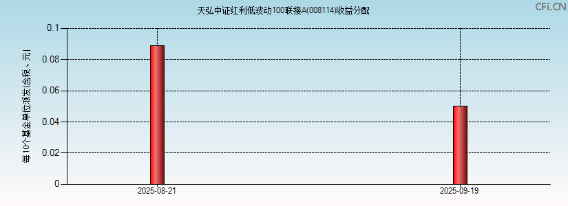 008114基金收益分配图