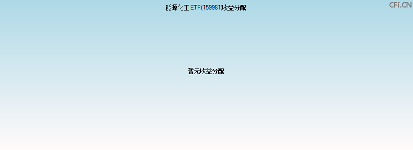 159981基金收益分配图 159981基金收益分配图