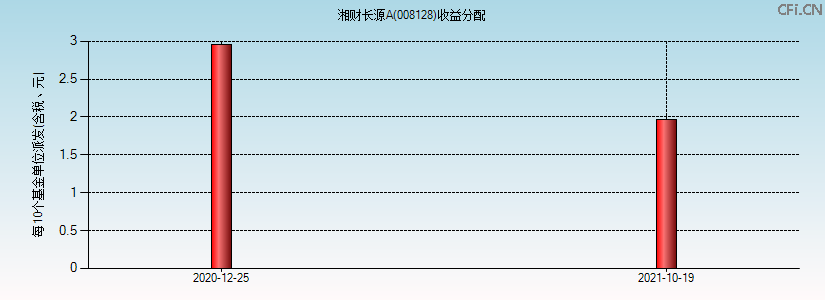 008128基金收益分配图 008128基金收益分配图