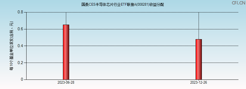 008281基金收益分配图 008281基金收益分配图