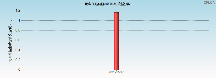 008134基金收益分配图 008134基金收益分配图