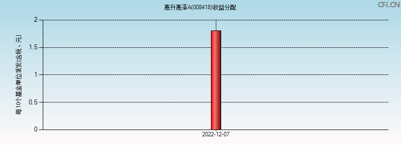 008418基金收益分配图 008418基金收益分配图