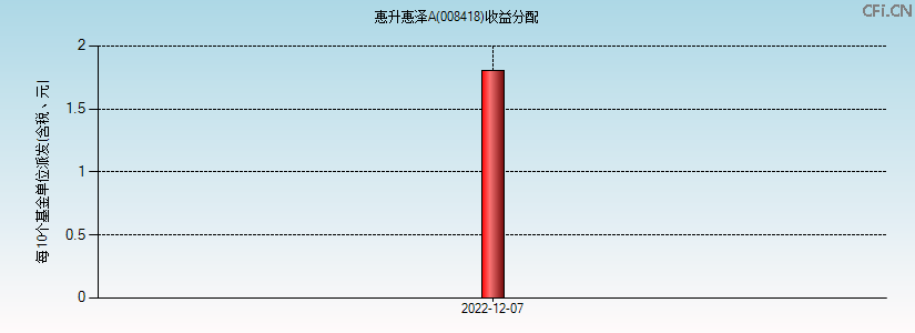 008418基金收益分配图