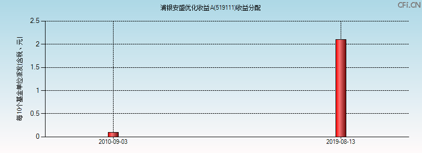 519111基金收益分配图 519111基金收益分配图