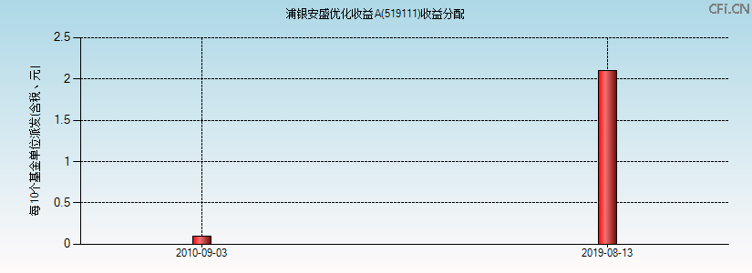 519111基金收益分配图