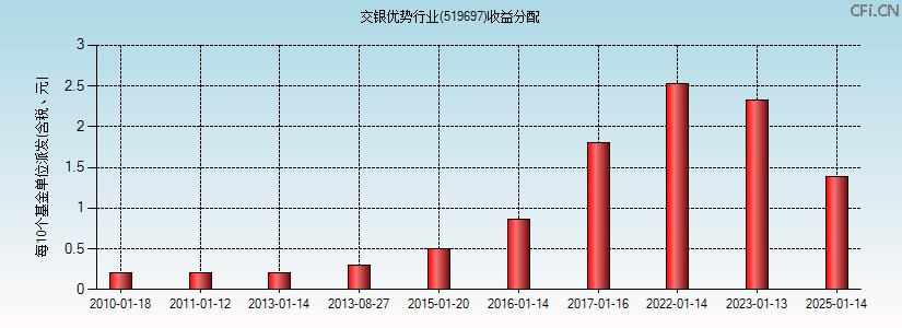 519697基金收益分配图 519697基金收益分配图