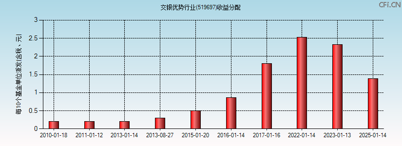 519697基金收益分配图