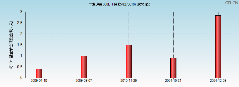 270010基金收益分配图 270010基金收益分配图