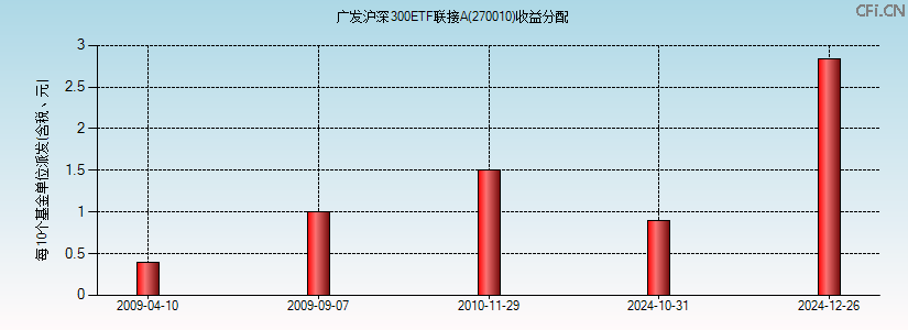 270010基金收益分配图