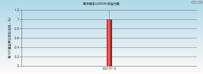 008345基金收益分配图