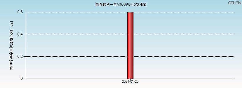 008666基金收益分配图 008666基金收益分配图
