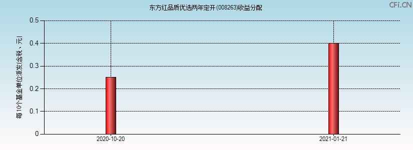 008263基金收益分配图 008263基金收益分配图