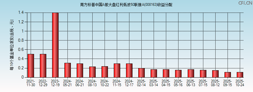 008163基金收益分配图 008163基金收益分配图
