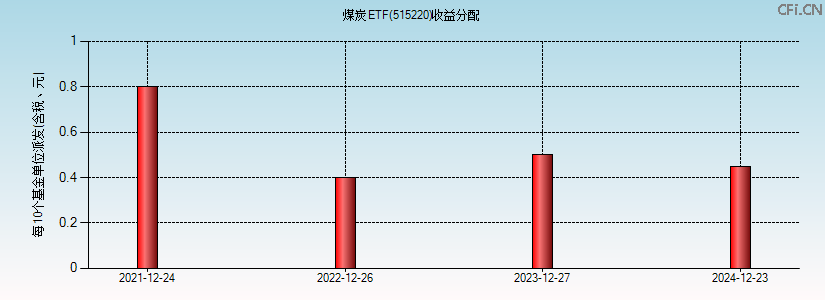 515220基金收益分配图 515220基金收益分配图