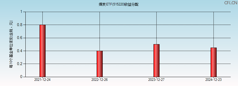 515220基金收益分配图