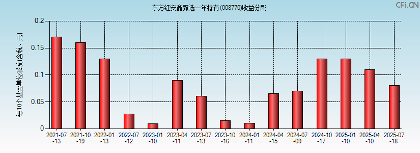008770基金收益分配图 008770基金收益分配图