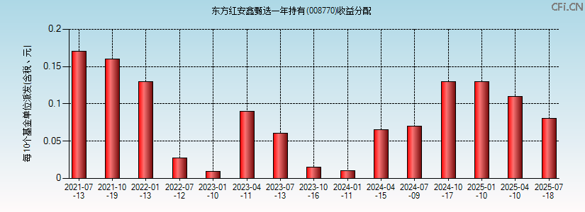 008770基金收益分配图