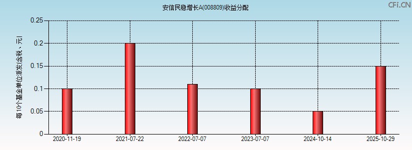 008809基金收益分配图 008809基金收益分配图