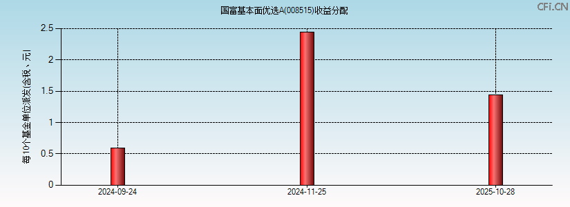 008515基金收益分配图 008515基金收益分配图
