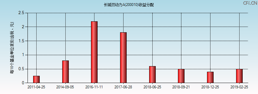 200010基金收益分配图 200010基金收益分配图