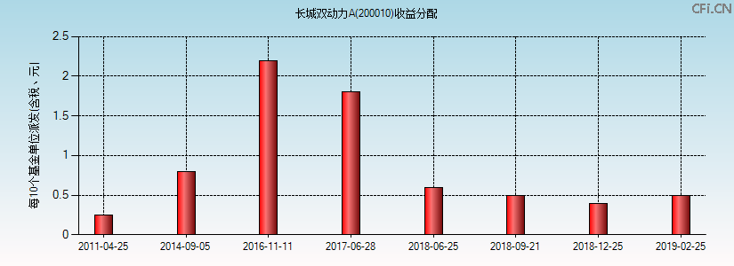 200010基金收益分配图