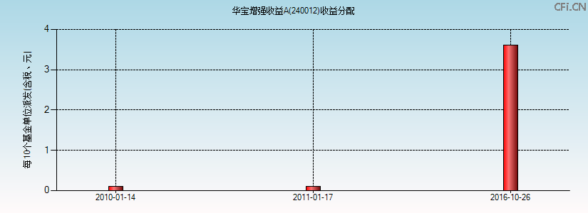 240012基金收益分配图 240012基金收益分配图