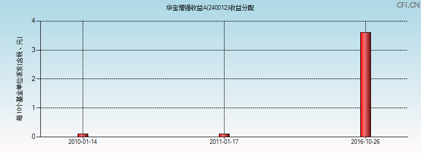 240012基金收益分配图