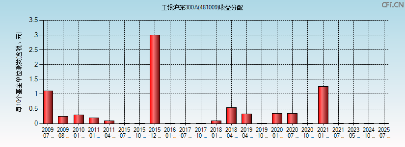 481009基金收益分配图 481009基金收益分配图