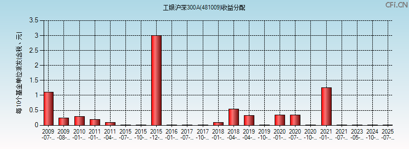 481009基金收益分配图