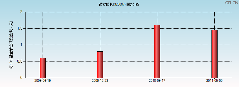 320007基金收益分配图 320007基金收益分配图