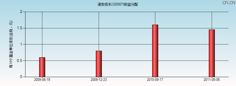 320007基金收益分配图