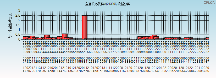 213006基金收益分配图 213006基金收益分配图