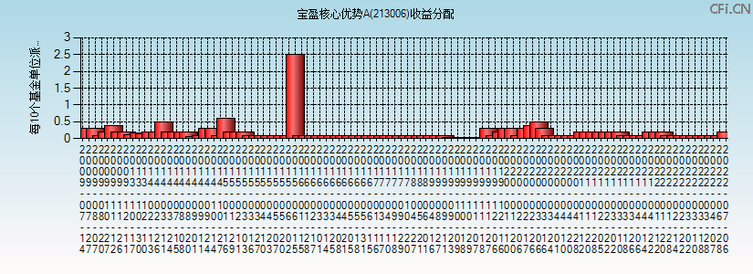 213006基金收益分配图