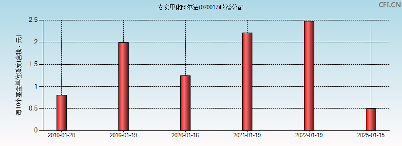 070017基金收益分配图 070017基金收益分配图