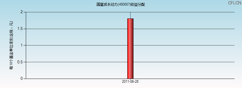 450007基金收益分配图