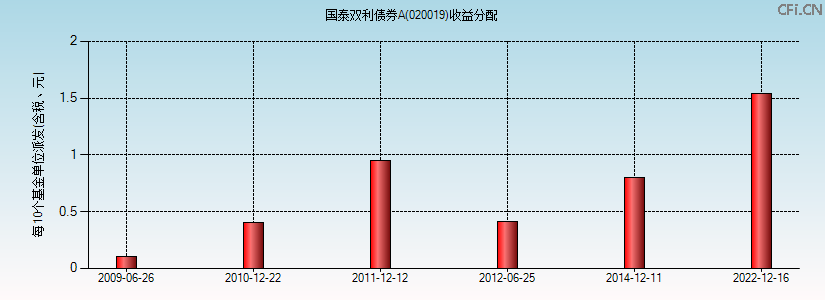 020019基金收益分配图 020019基金收益分配图