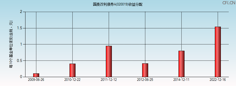 020019基金收益分配图