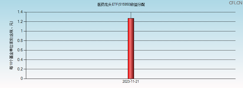 515950基金收益分配图 515950基金收益分配图