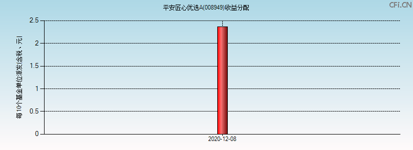 008949基金收益分配图 008949基金收益分配图