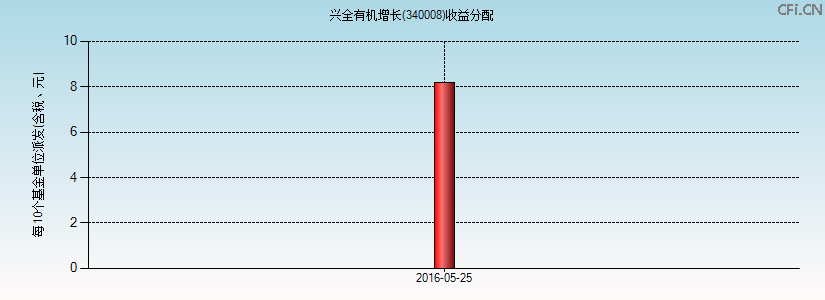 340008基金收益分配图 340008基金收益分配图