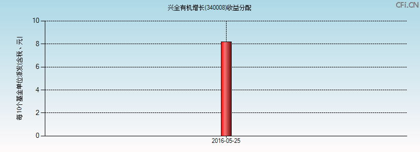 340008基金收益分配图