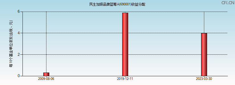 690001基金收益分配图