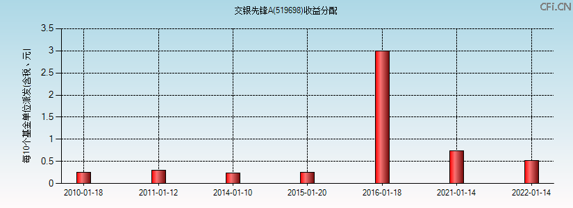 519698基金收益分配图