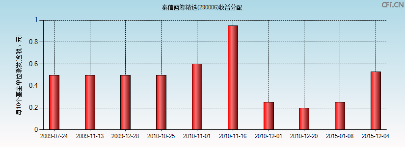 290006基金收益分配图 290006基金收益分配图