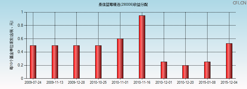 290006基金收益分配图