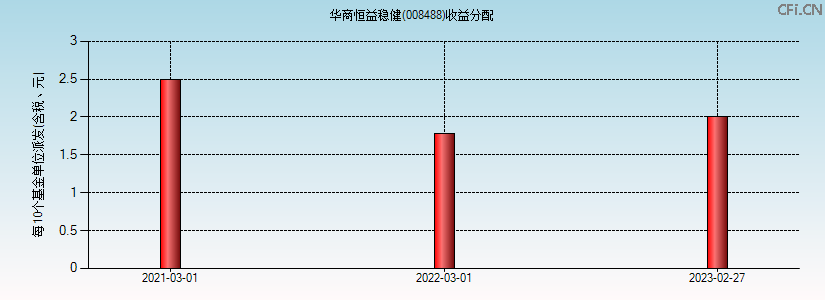 008488基金收益分配图 008488基金收益分配图